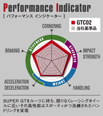 PERFROMANCE INDICATOR